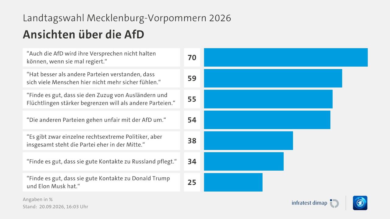 AfD продолжает завоевывать Германию
